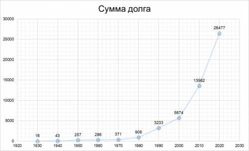 Почему у США такой большой внешний долг?